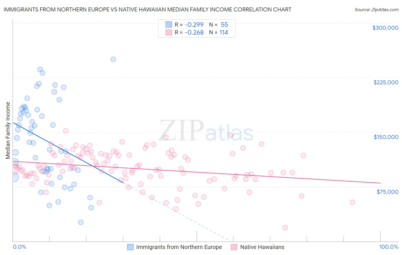 Immigrants from Northern Europe vs Native Hawaiian Median Family Income