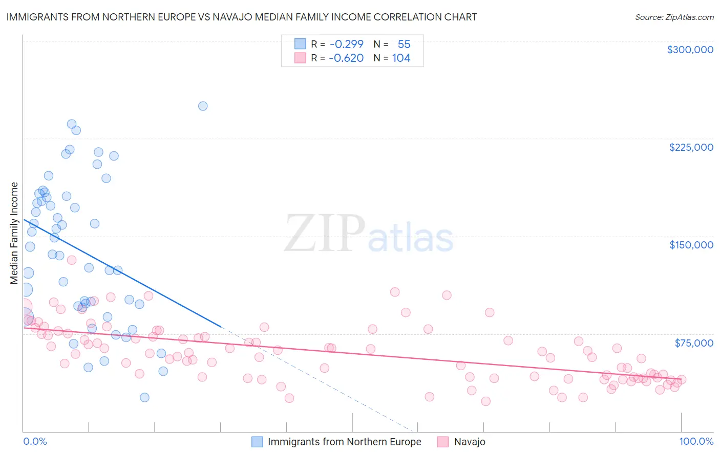 Immigrants from Northern Europe vs Navajo Median Family Income