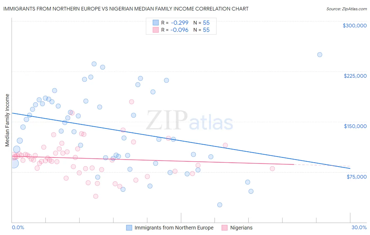 Immigrants from Northern Europe vs Nigerian Median Family Income
