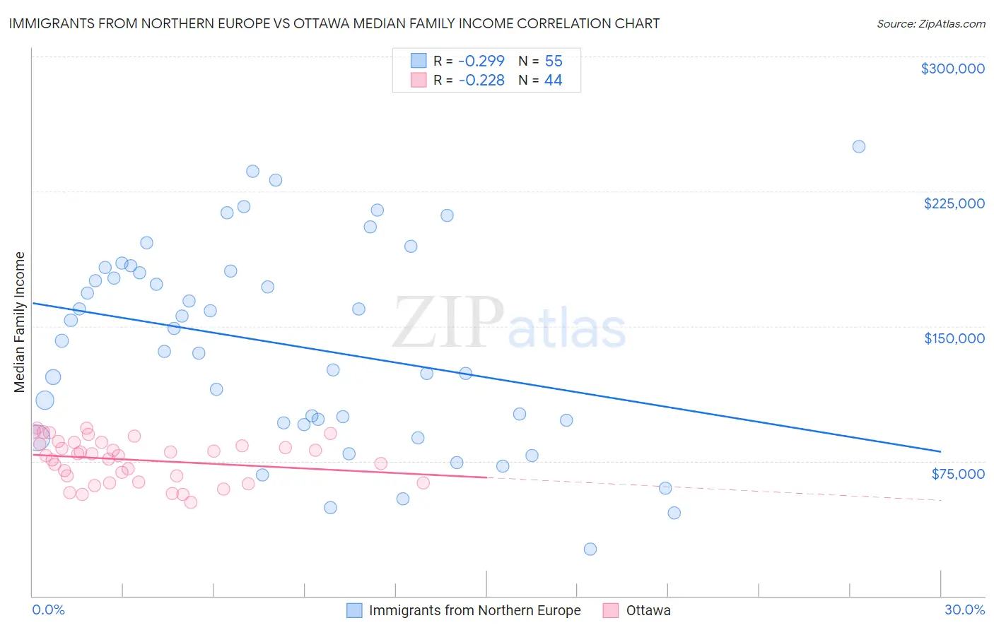 Immigrants from Northern Europe vs Ottawa Median Family Income
