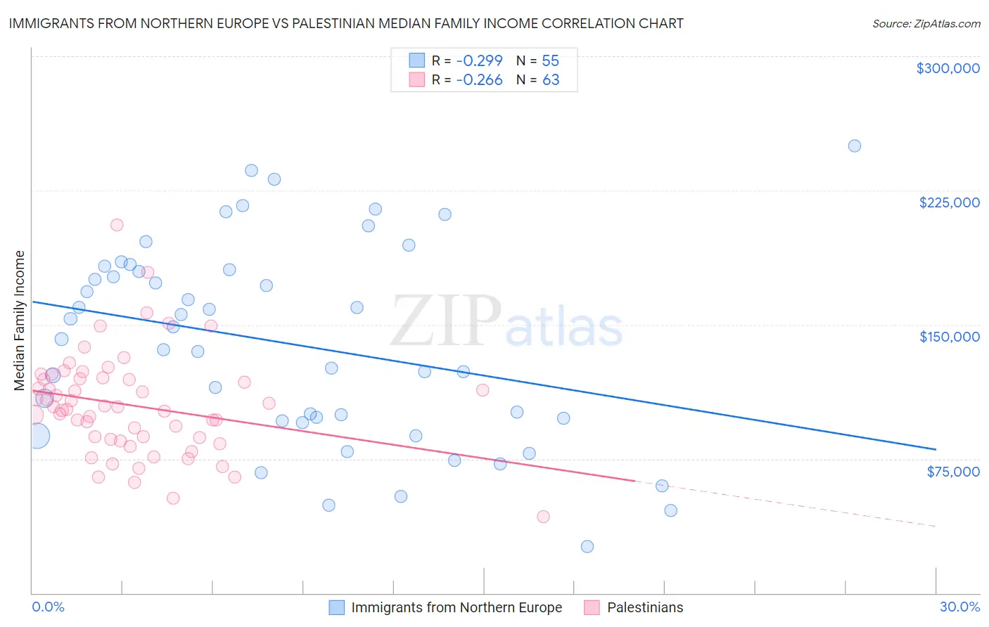 Immigrants from Northern Europe vs Palestinian Median Family Income