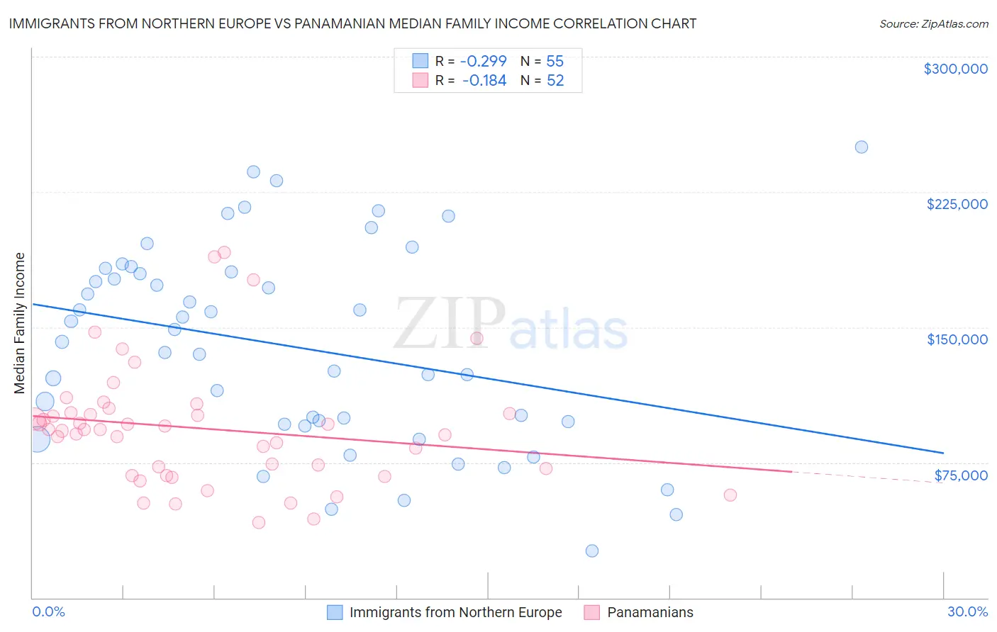 Immigrants from Northern Europe vs Panamanian Median Family Income
