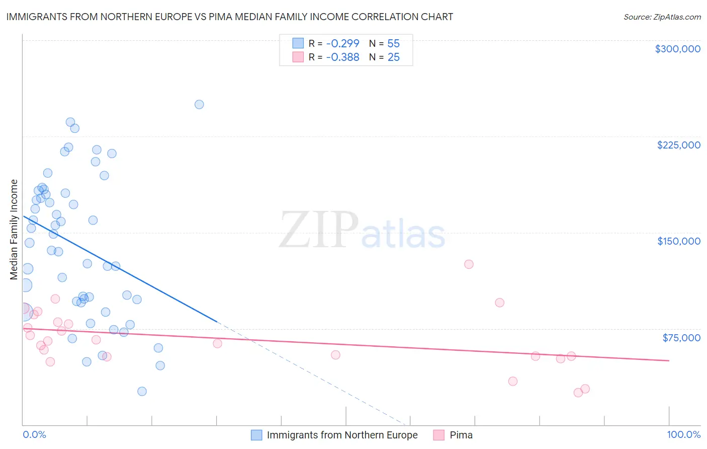 Immigrants from Northern Europe vs Pima Median Family Income