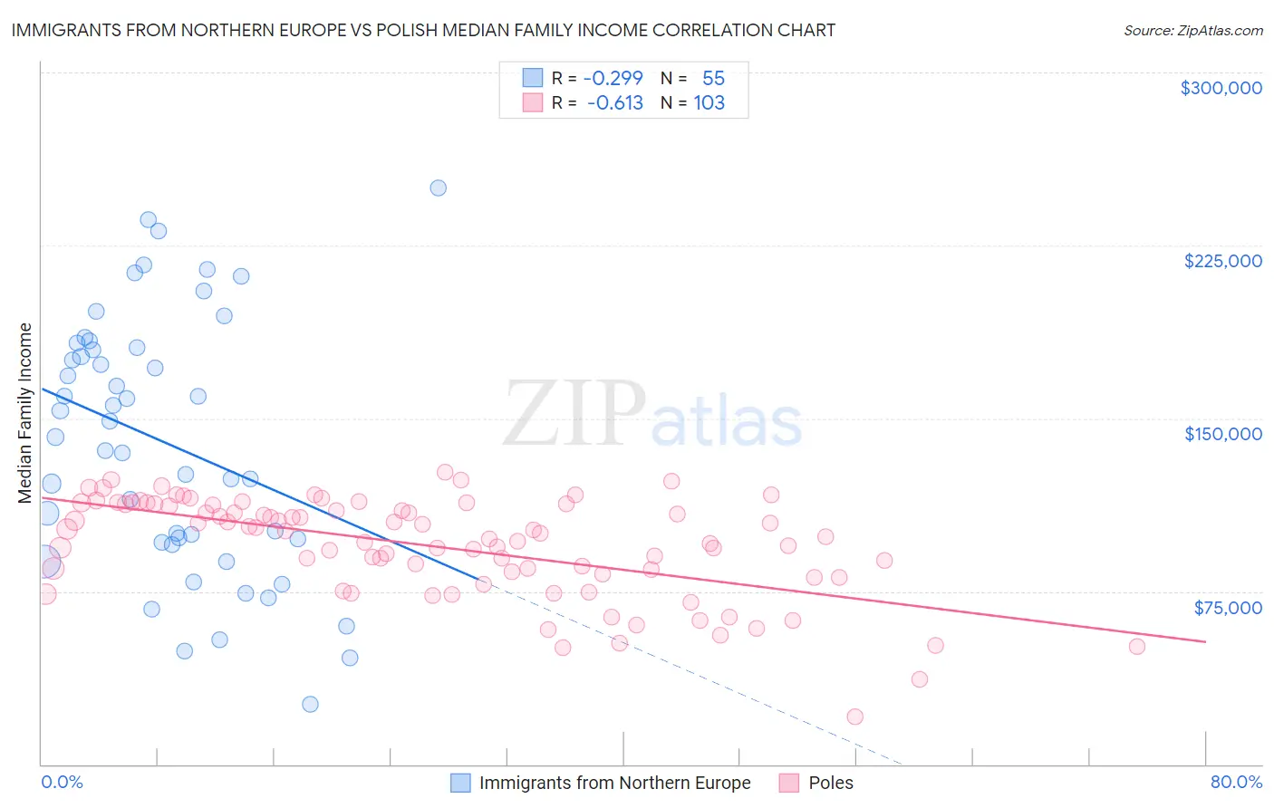 Immigrants from Northern Europe vs Polish Median Family Income