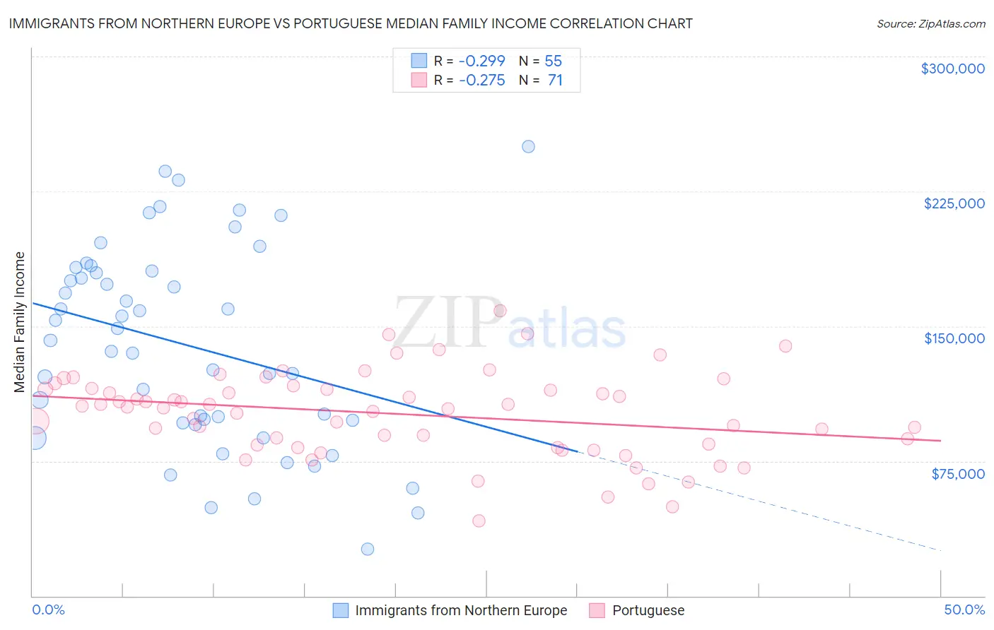 Immigrants from Northern Europe vs Portuguese Median Family Income