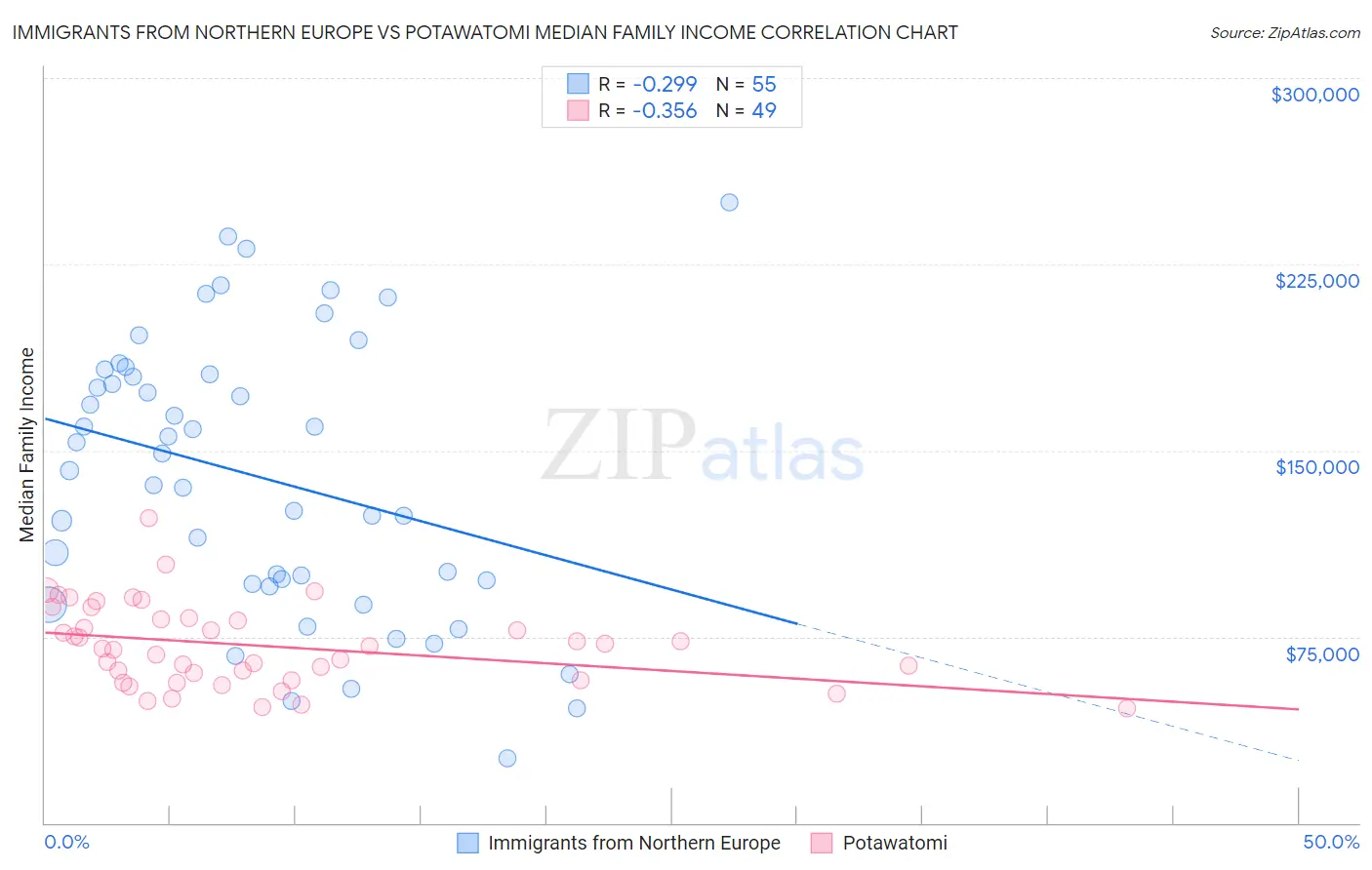 Immigrants from Northern Europe vs Potawatomi Median Family Income