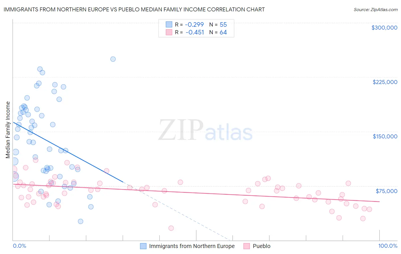 Immigrants from Northern Europe vs Pueblo Median Family Income