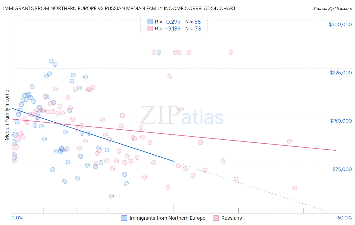 Immigrants from Northern Europe vs Russian Median Family Income