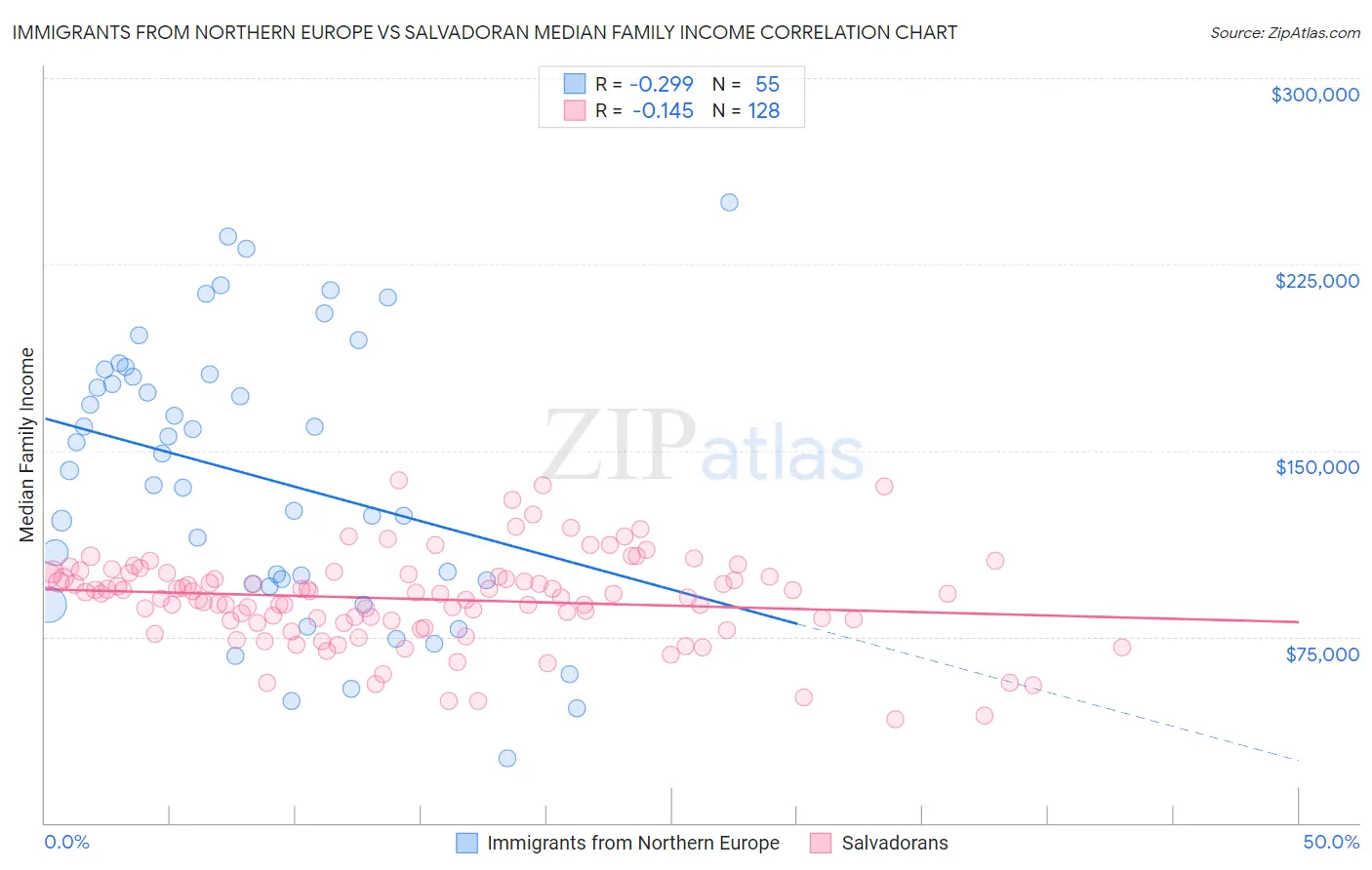 Immigrants from Northern Europe vs Salvadoran Median Family Income