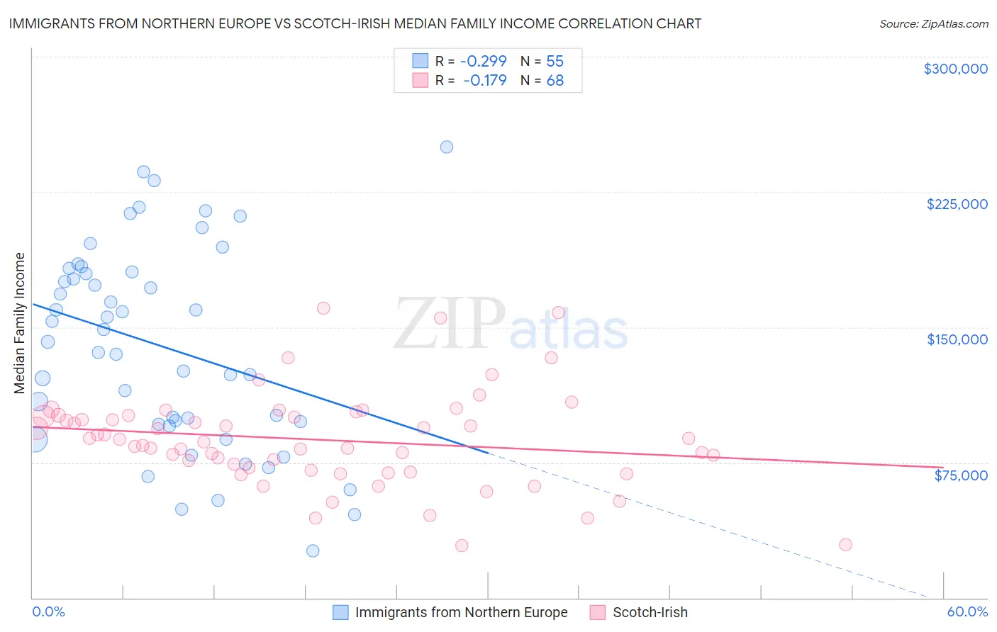 Immigrants from Northern Europe vs Scotch-Irish Median Family Income