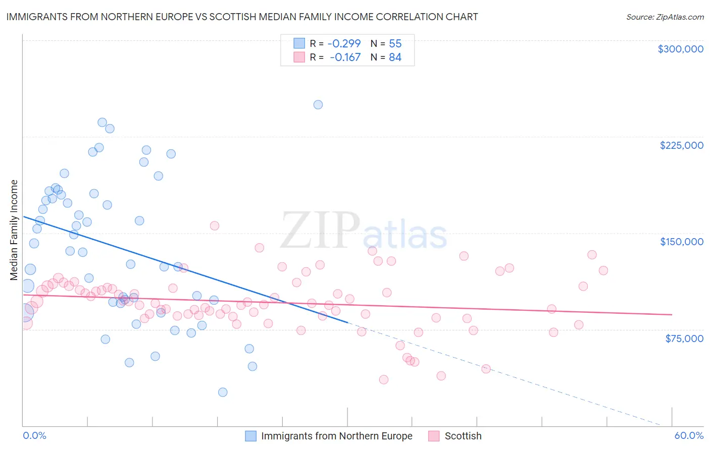 Immigrants from Northern Europe vs Scottish Median Family Income