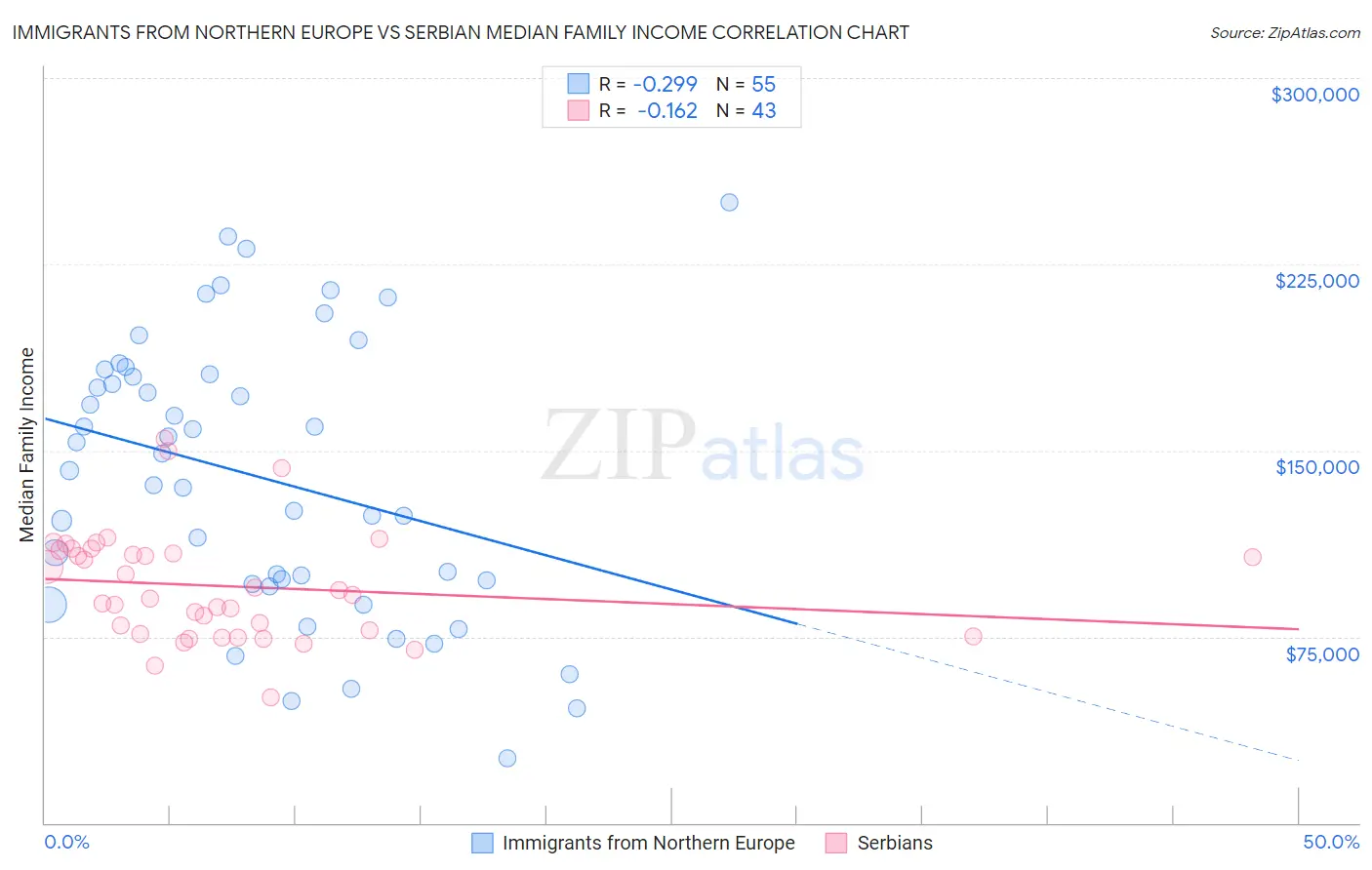 Immigrants from Northern Europe vs Serbian Median Family Income