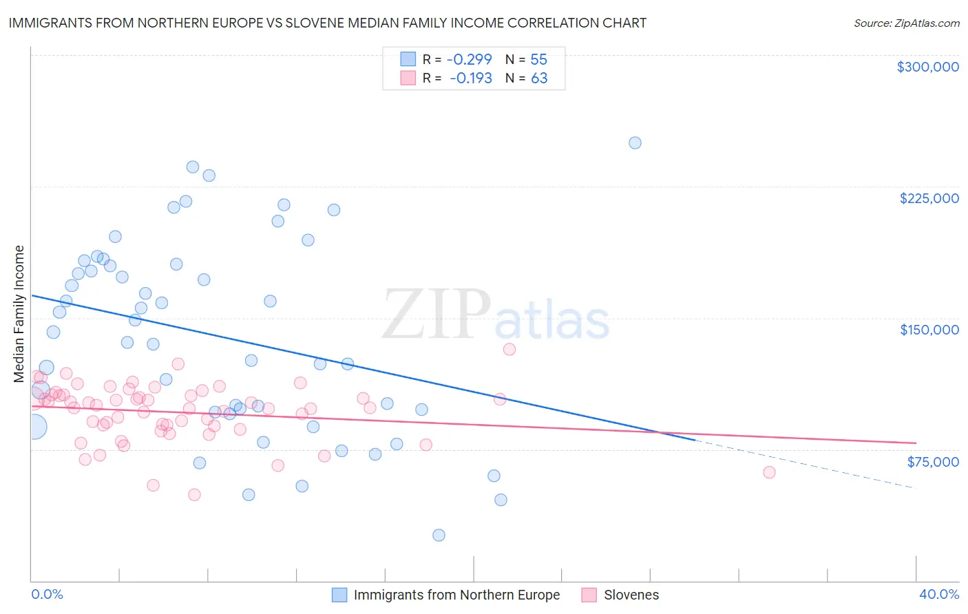 Immigrants from Northern Europe vs Slovene Median Family Income