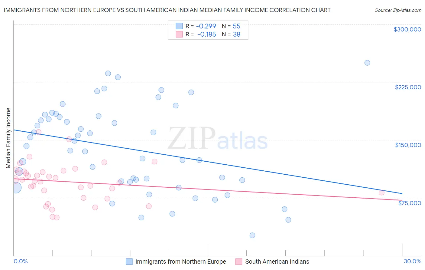 Immigrants from Northern Europe vs South American Indian Median Family Income