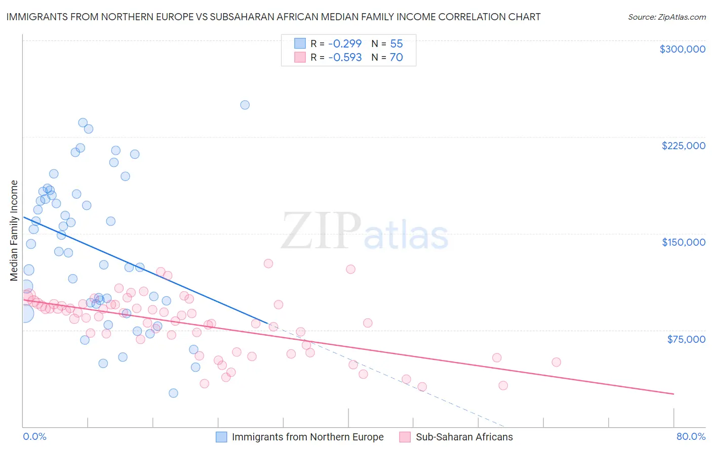 Immigrants from Northern Europe vs Subsaharan African Median Family Income