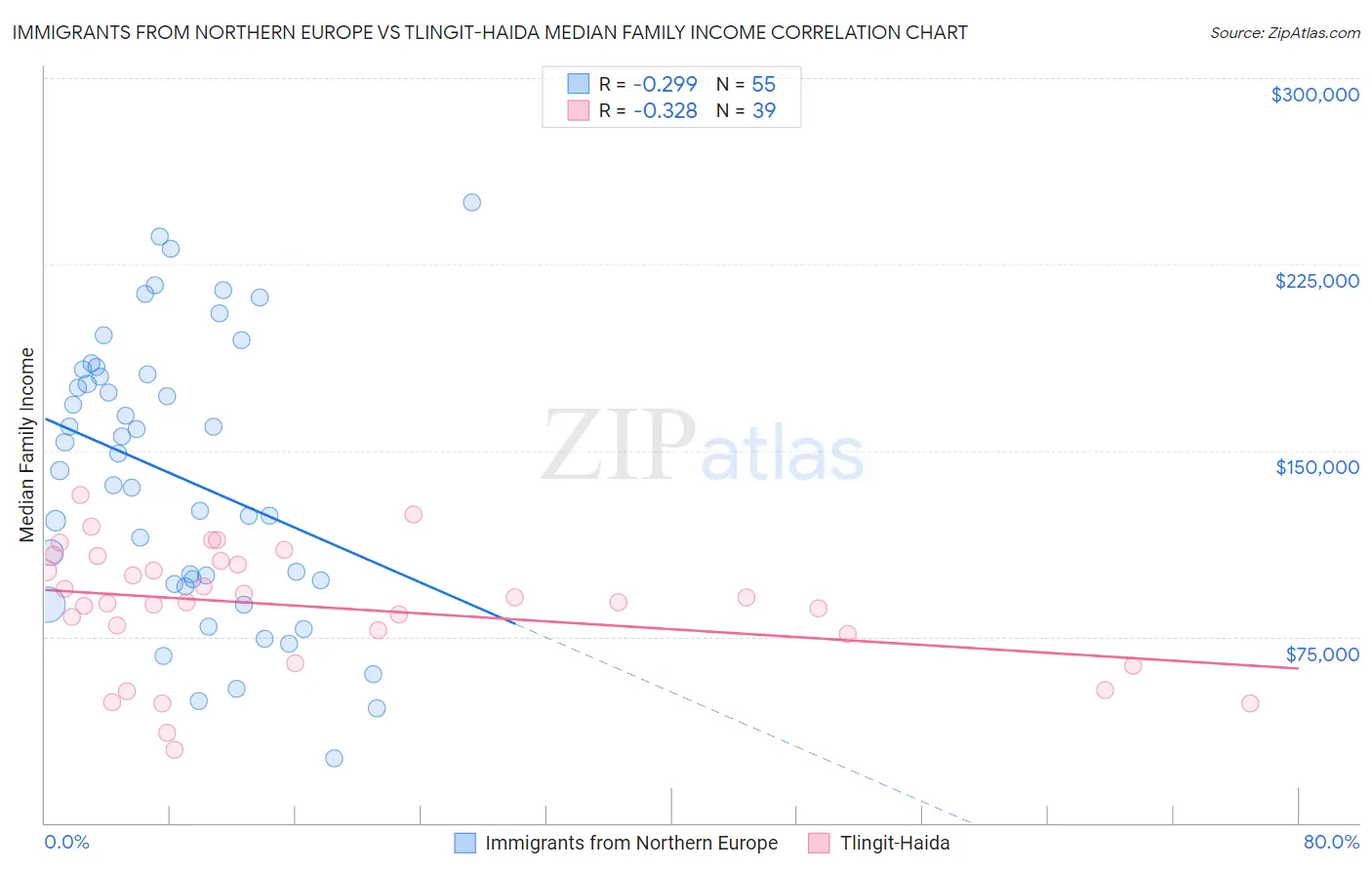Immigrants from Northern Europe vs Tlingit-Haida Median Family Income