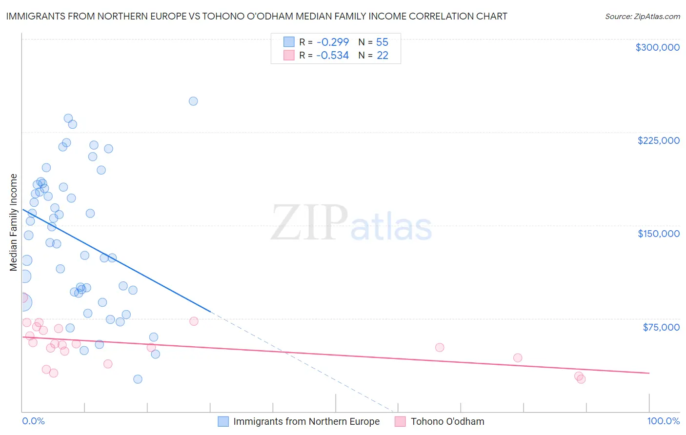 Immigrants from Northern Europe vs Tohono O'odham Median Family Income