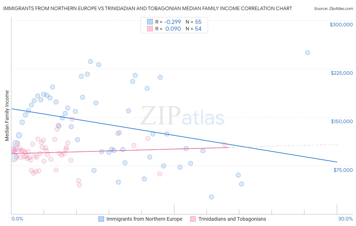 Immigrants from Northern Europe vs Trinidadian and Tobagonian Median Family Income