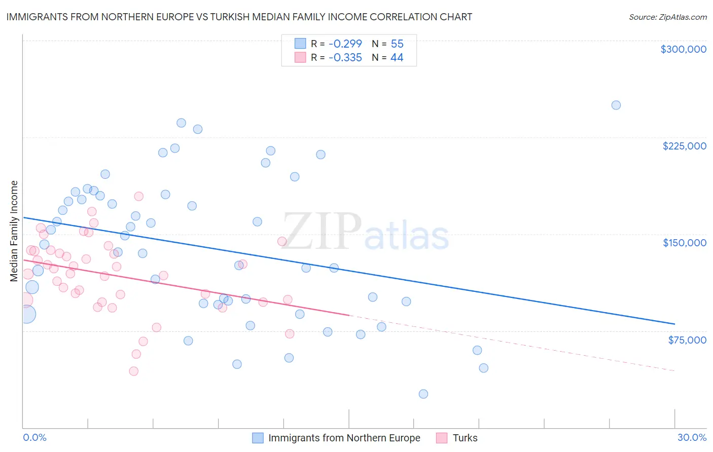 Immigrants from Northern Europe vs Turkish Median Family Income