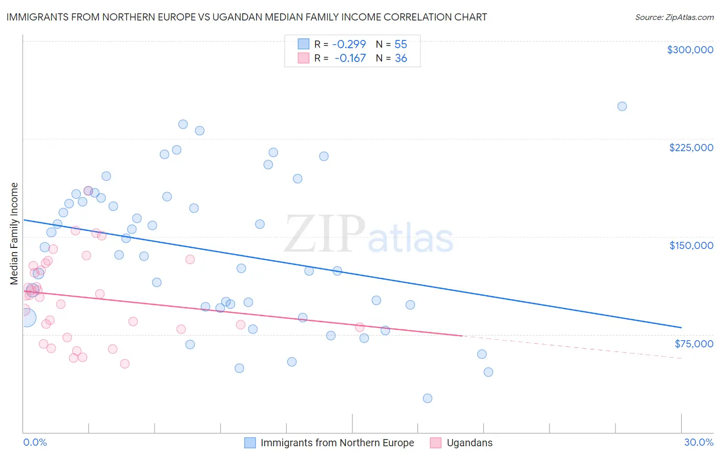 Immigrants from Northern Europe vs Ugandan Median Family Income