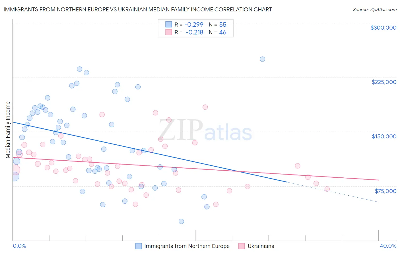 Immigrants from Northern Europe vs Ukrainian Median Family Income