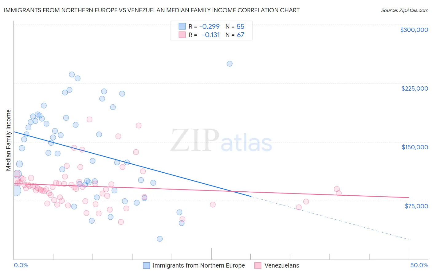 Immigrants from Northern Europe vs Venezuelan Median Family Income
