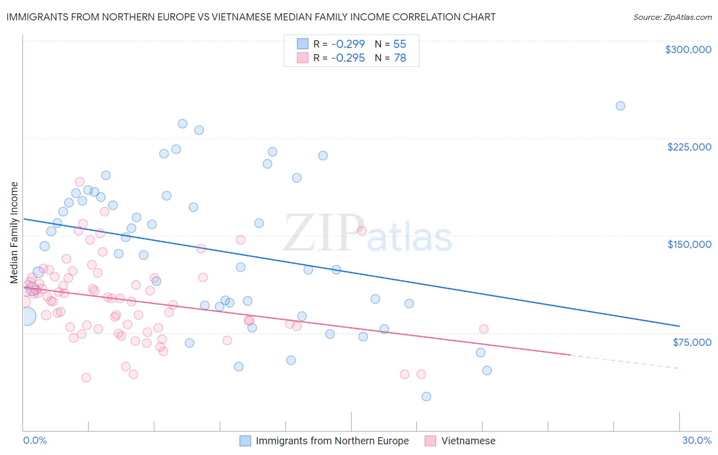 Immigrants from Northern Europe vs Vietnamese Median Family Income
