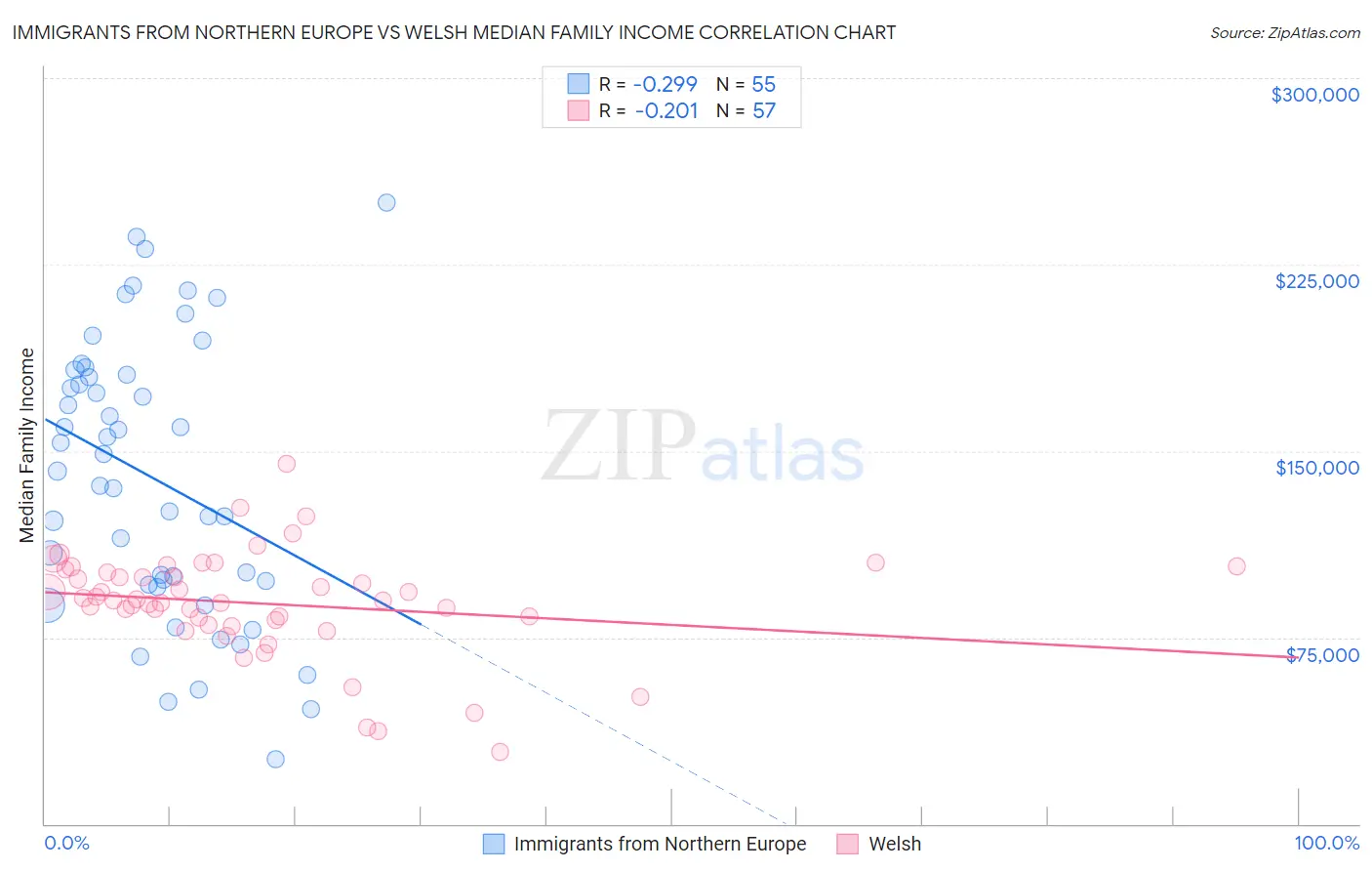 Immigrants from Northern Europe vs Welsh Median Family Income