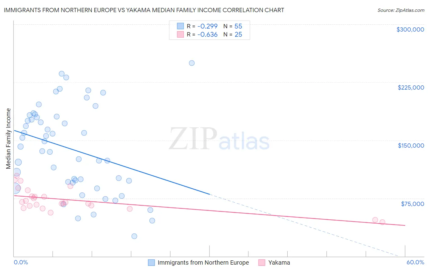 Immigrants from Northern Europe vs Yakama Median Family Income