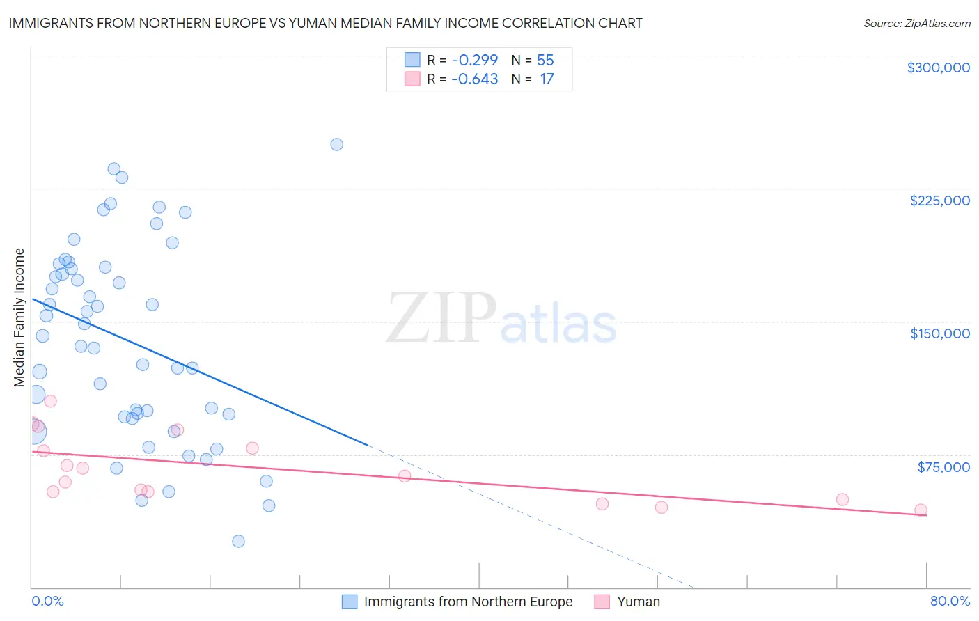 Immigrants from Northern Europe vs Yuman Median Family Income