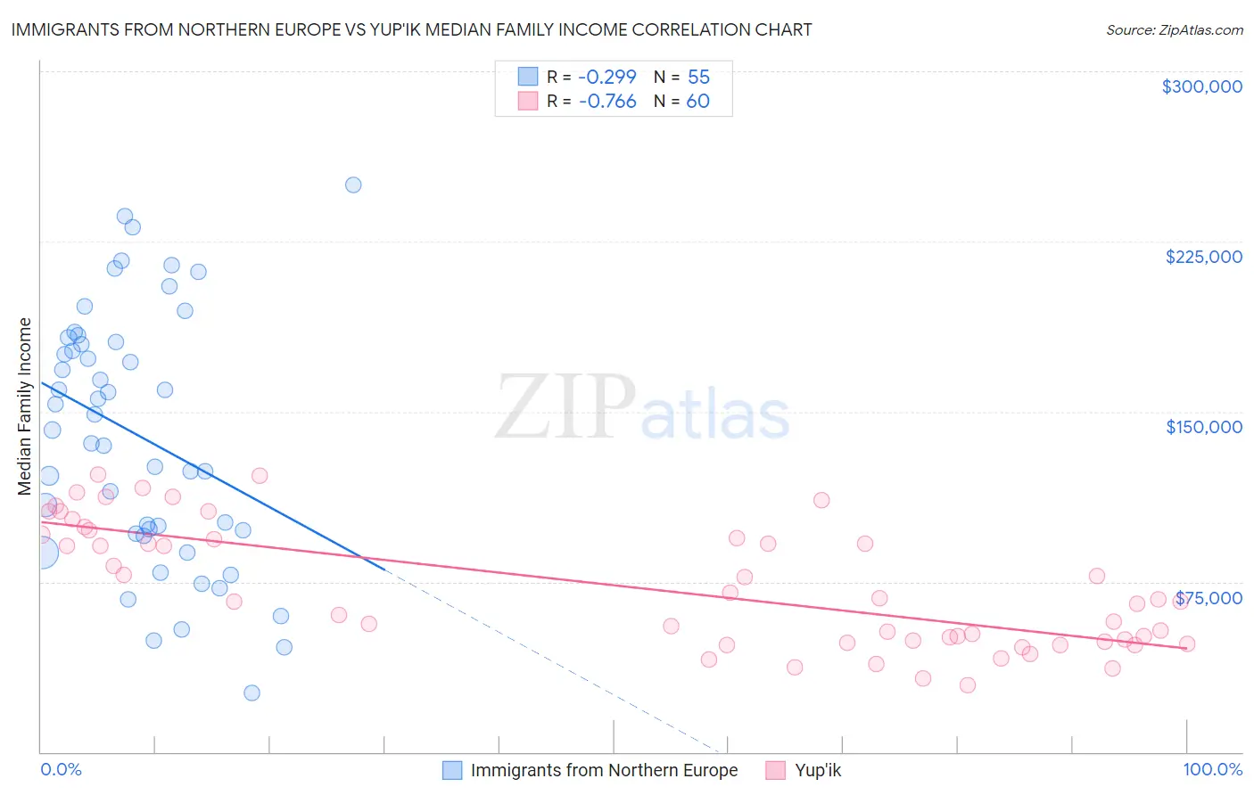 Immigrants from Northern Europe vs Yup'ik Median Family Income