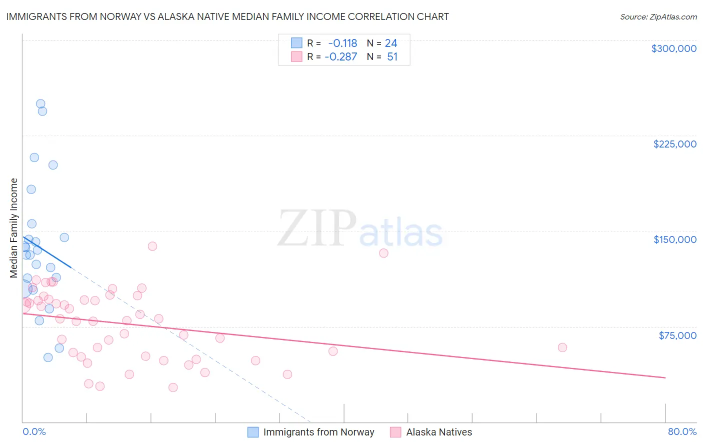 Immigrants from Norway vs Alaska Native Median Family Income