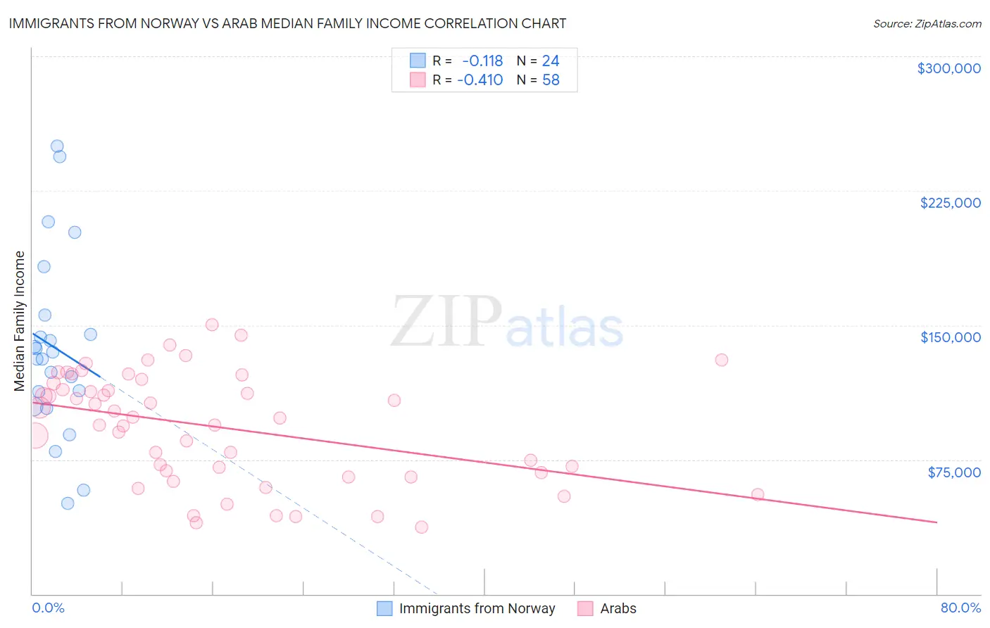 Immigrants from Norway vs Arab Median Family Income