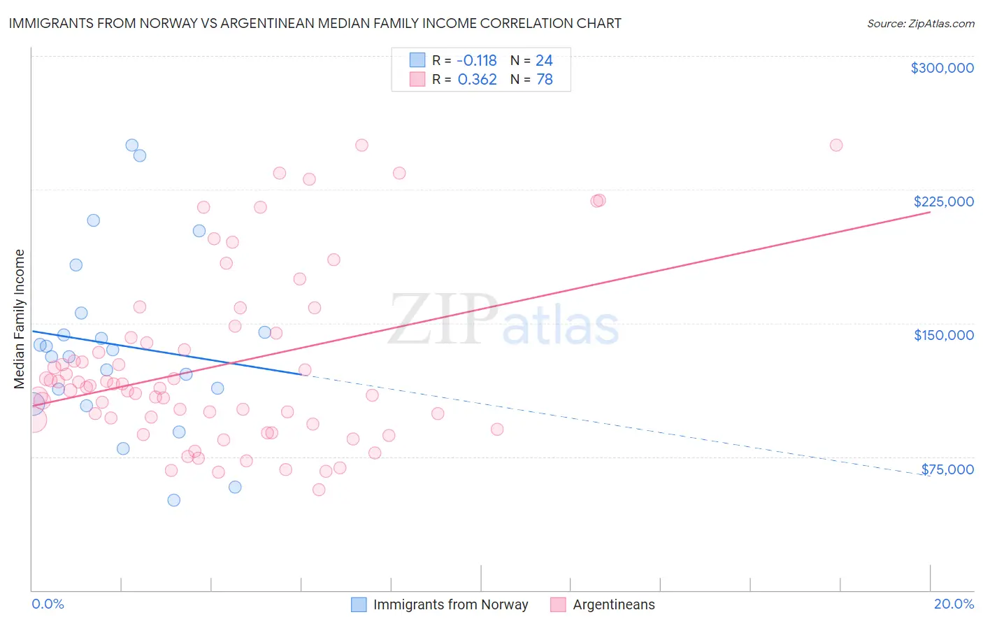 Immigrants from Norway vs Argentinean Median Family Income