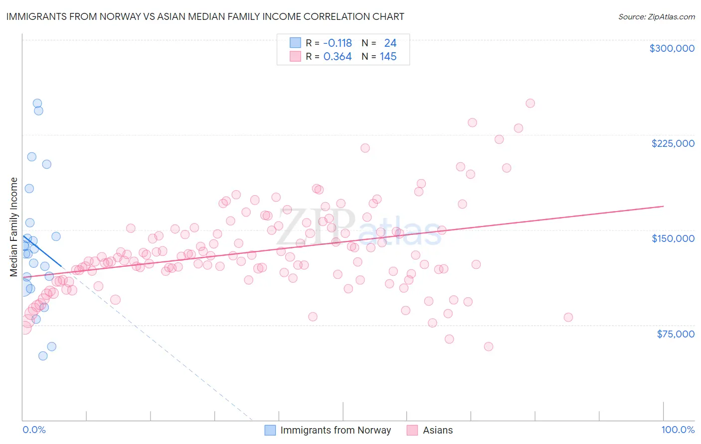 Immigrants from Norway vs Asian Median Family Income