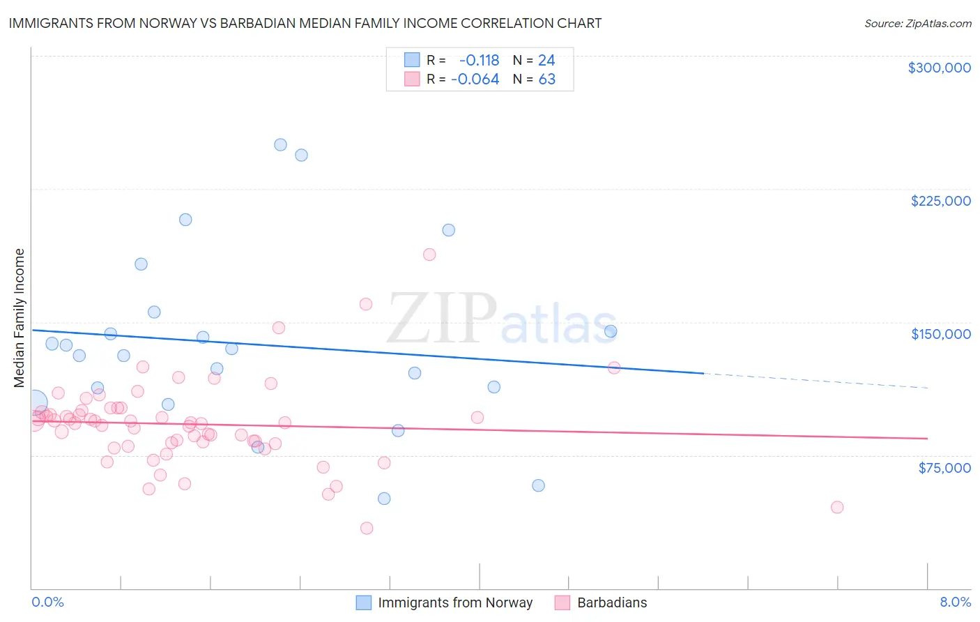 Immigrants from Norway vs Barbadian Median Family Income