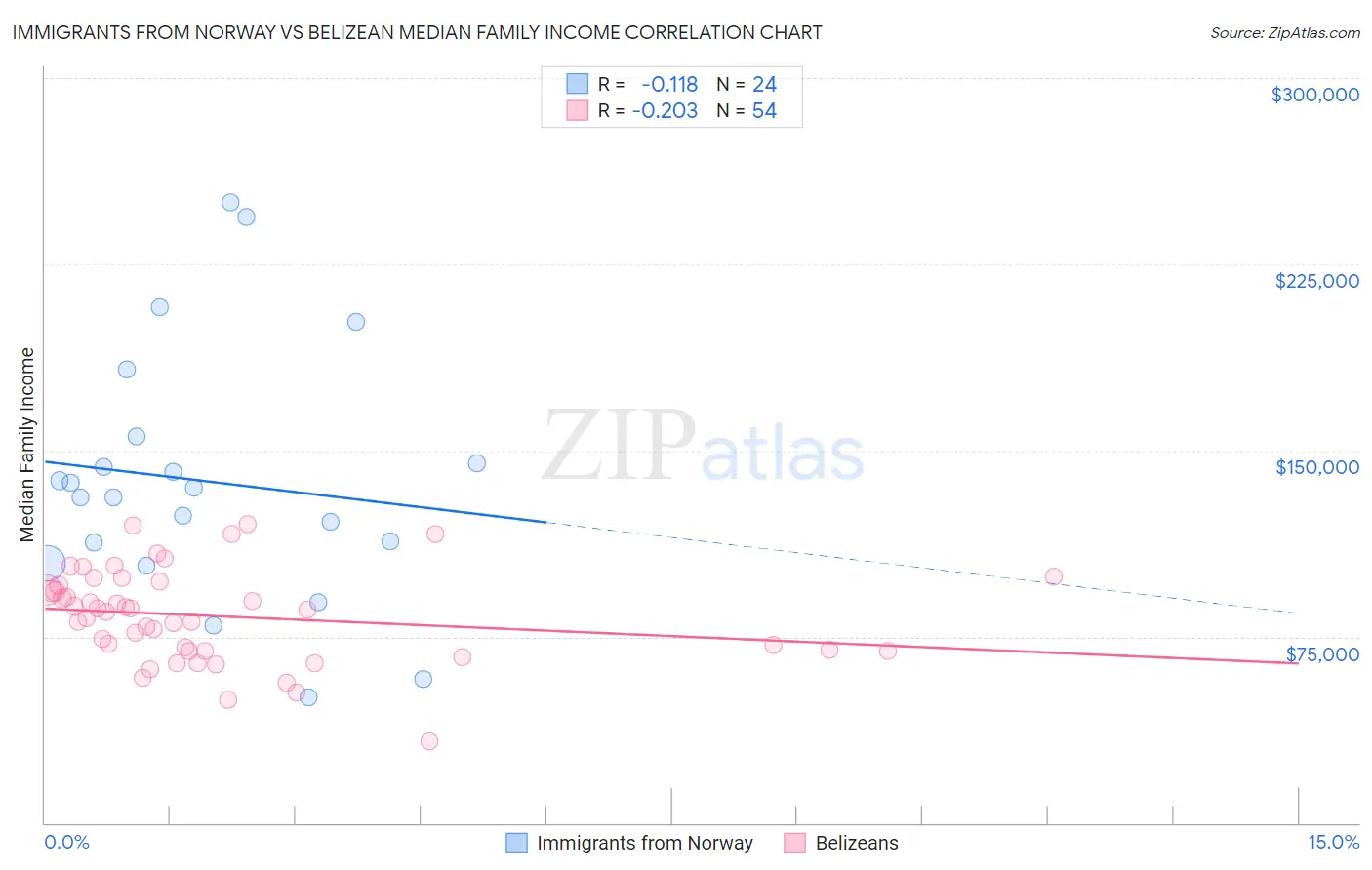 Immigrants from Norway vs Belizean Median Family Income