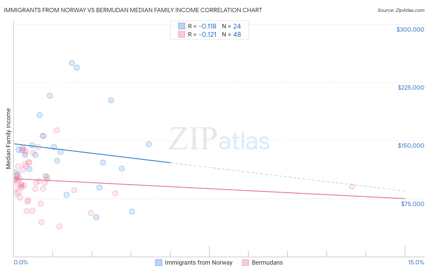 Immigrants from Norway vs Bermudan Median Family Income