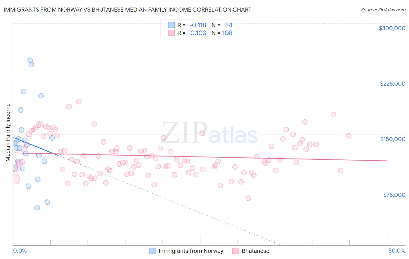 Immigrants from Norway vs Bhutanese Median Family Income