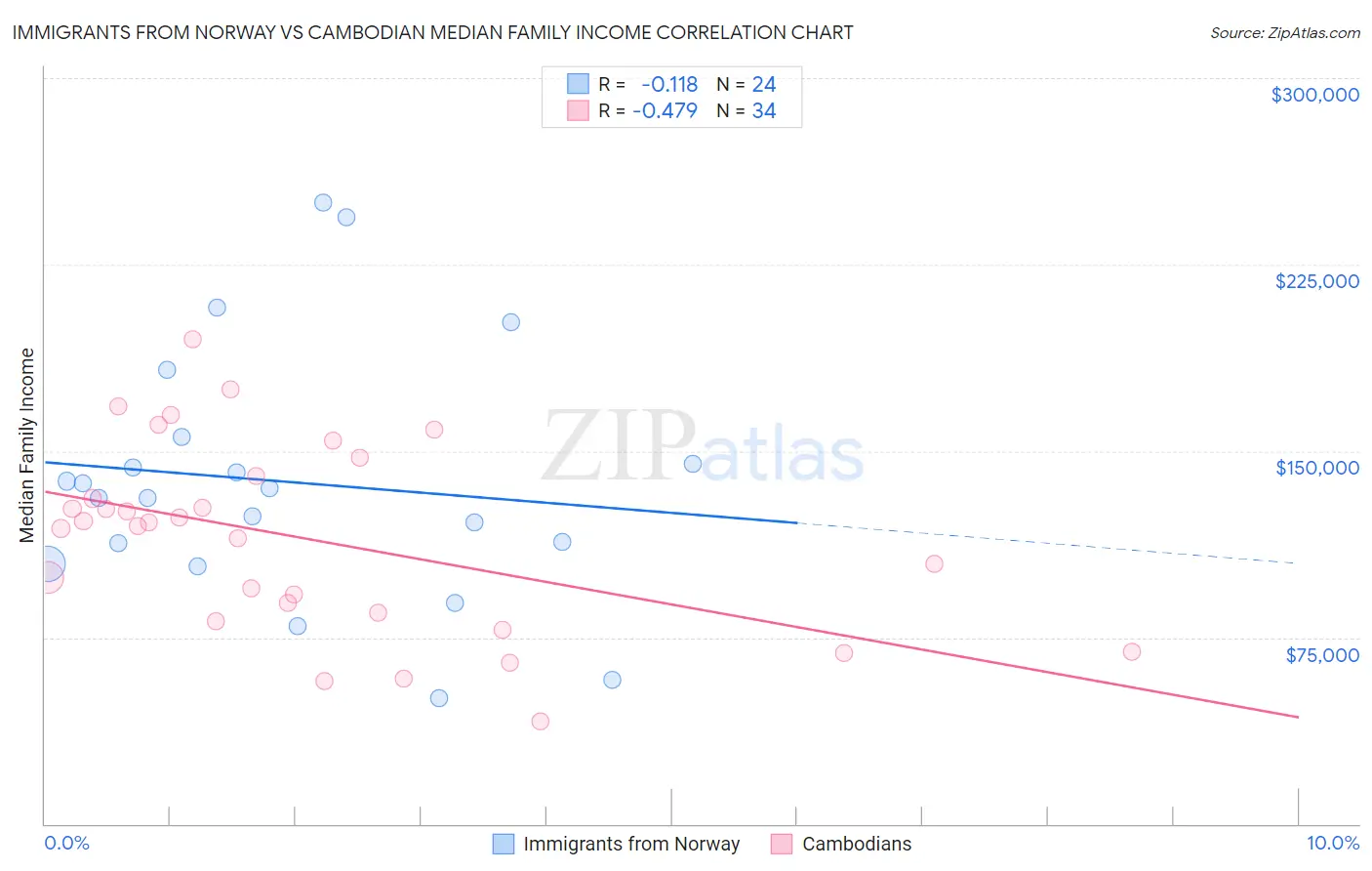 Immigrants from Norway vs Cambodian Median Family Income