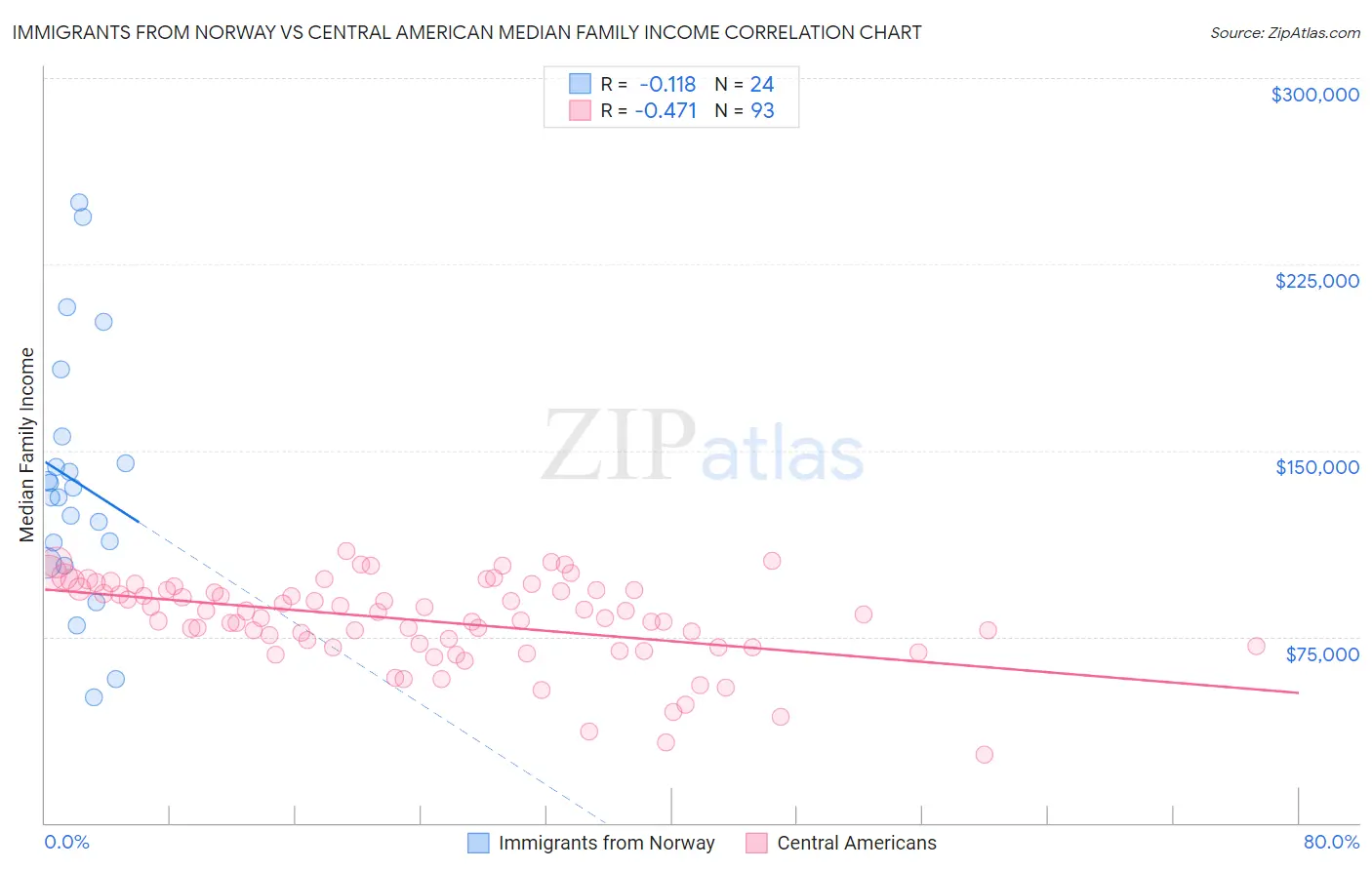 Immigrants from Norway vs Central American Median Family Income