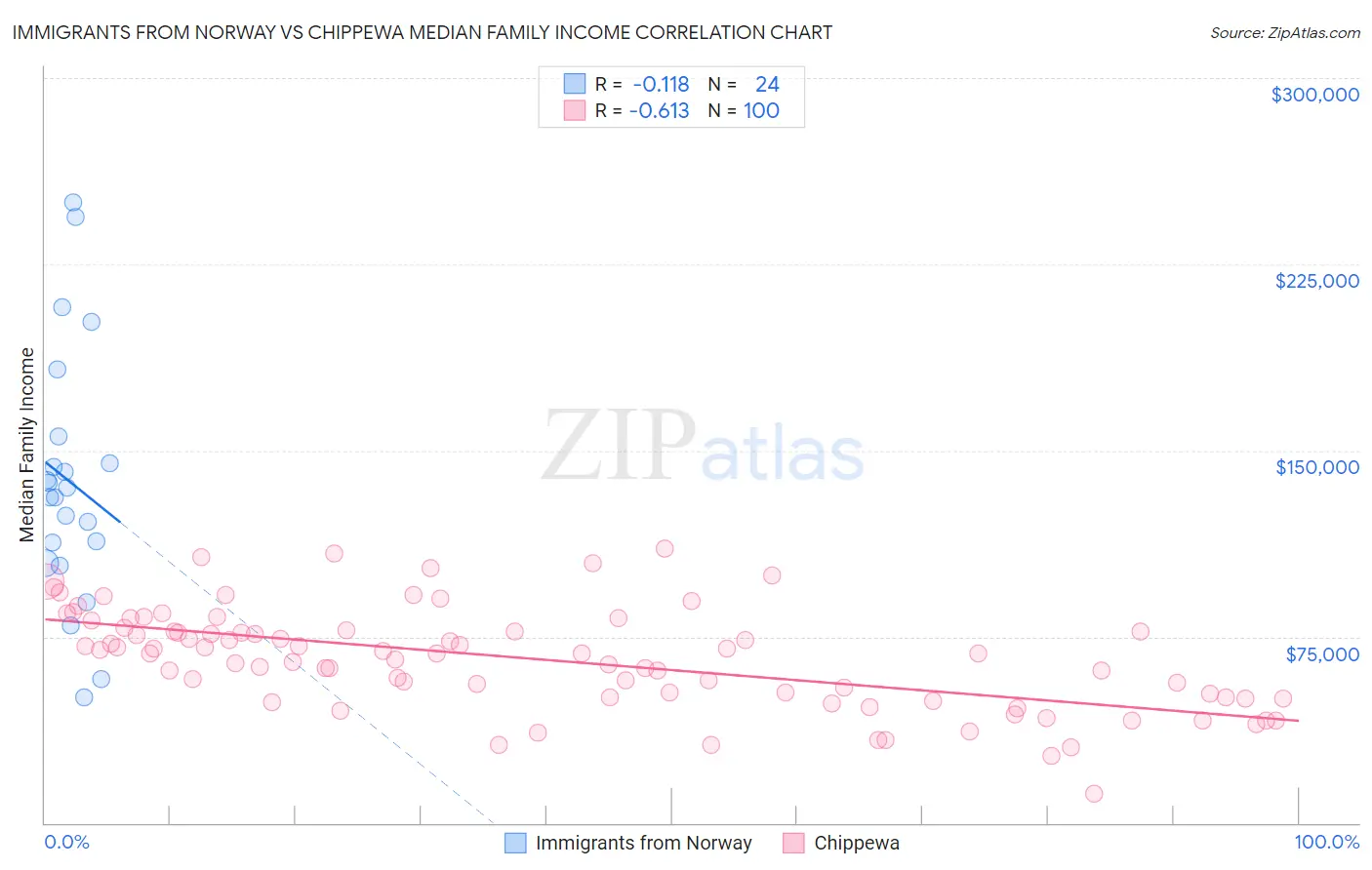 Immigrants from Norway vs Chippewa Median Family Income