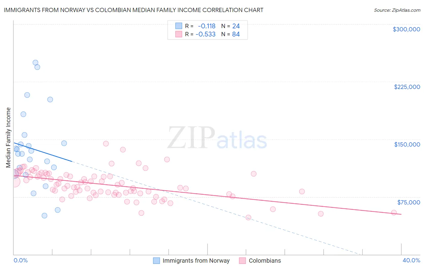 Immigrants from Norway vs Colombian Median Family Income