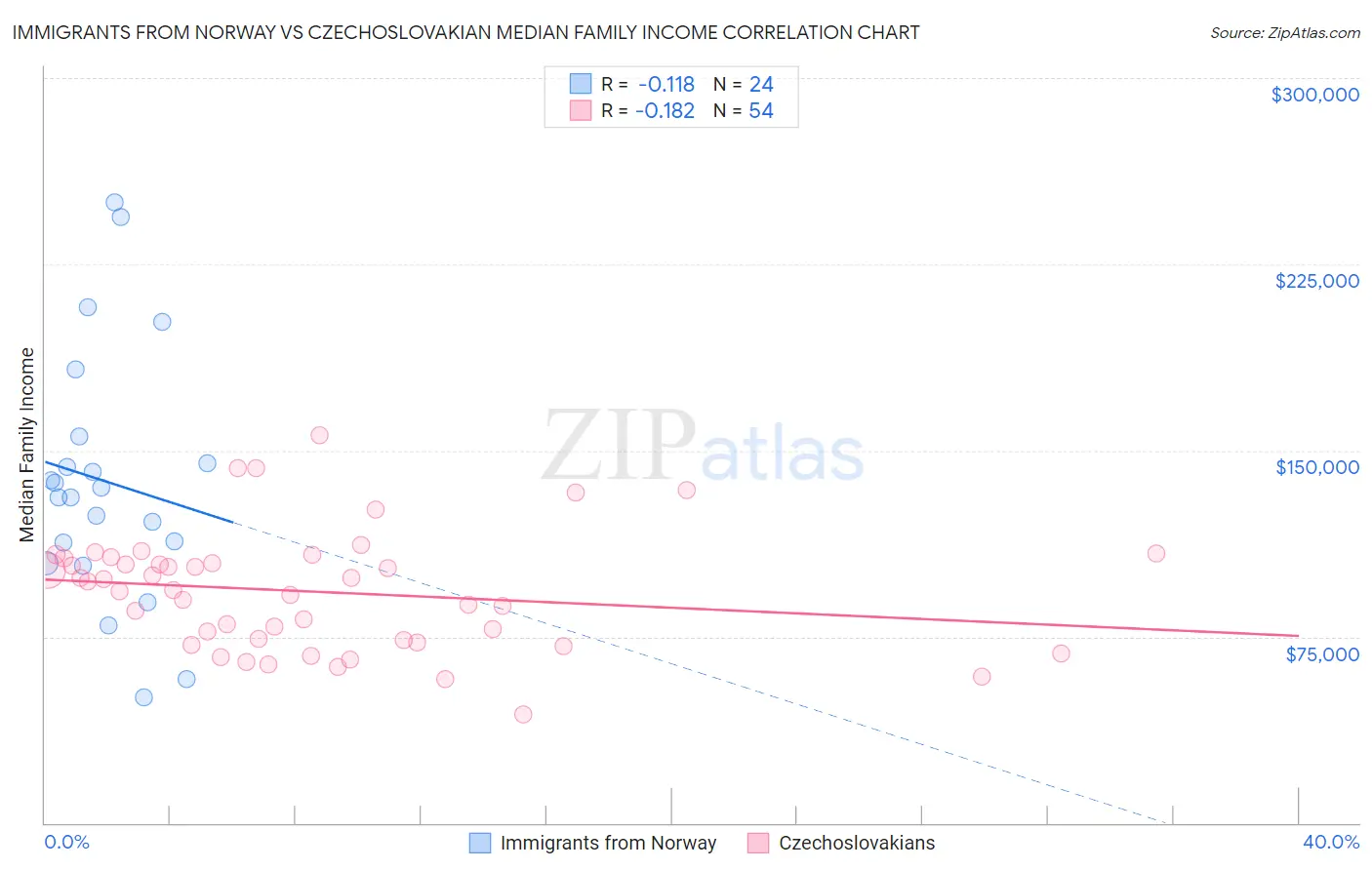 Immigrants from Norway vs Czechoslovakian Median Family Income