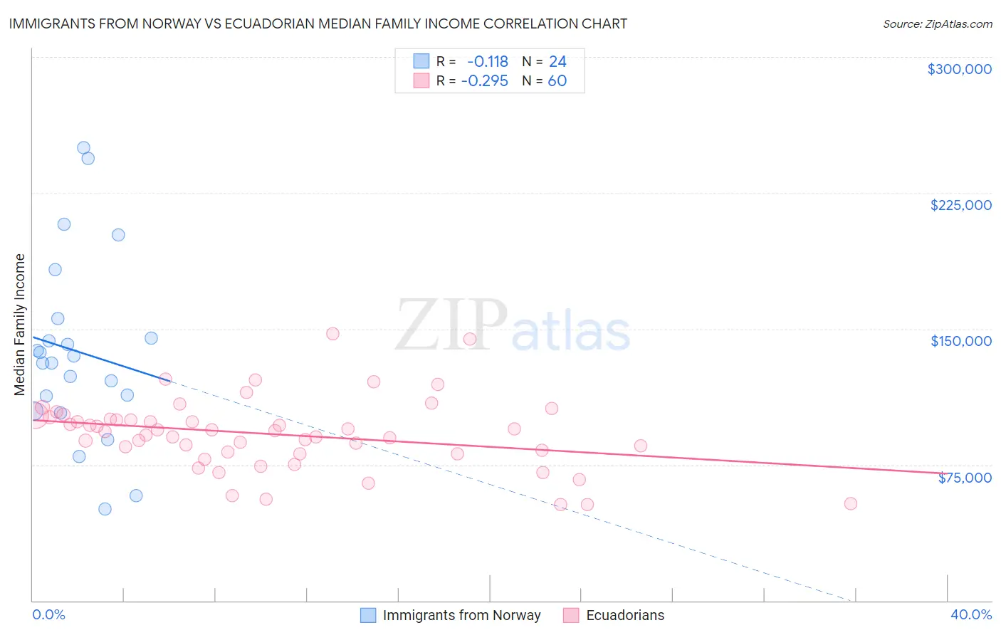 Immigrants from Norway vs Ecuadorian Median Family Income
