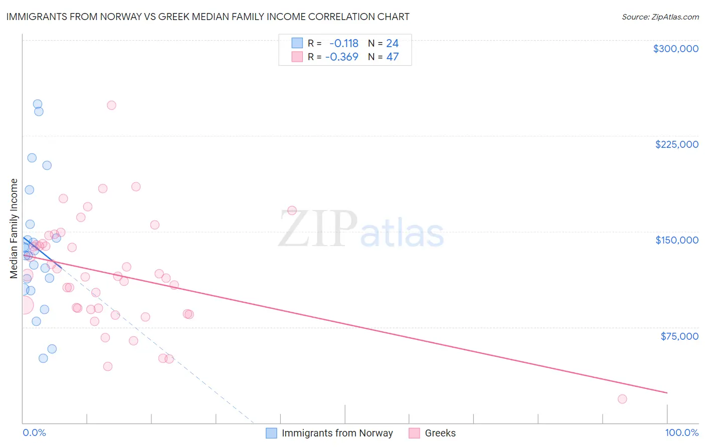 Immigrants from Norway vs Greek Median Family Income