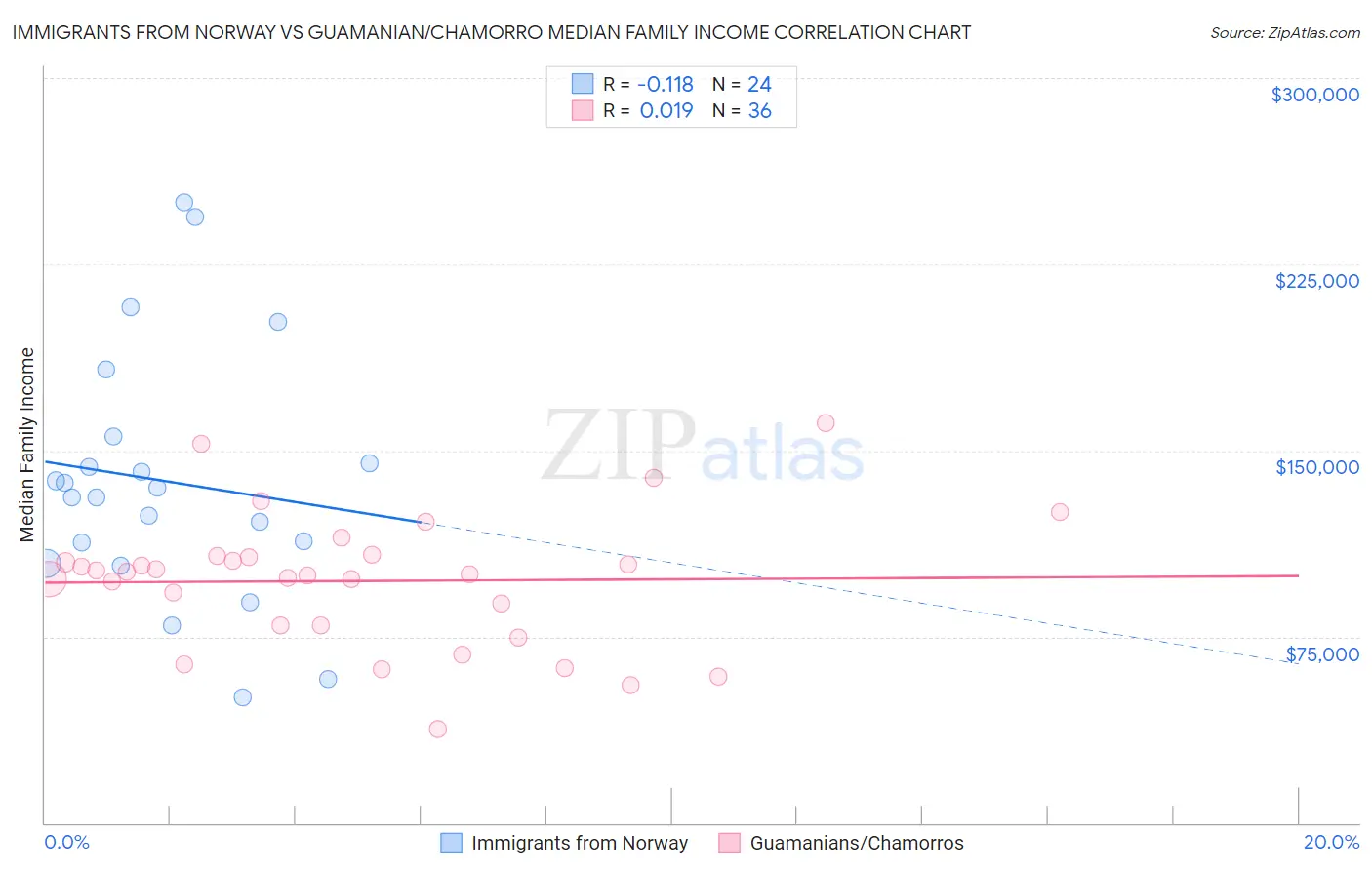 Immigrants from Norway vs Guamanian/Chamorro Median Family Income