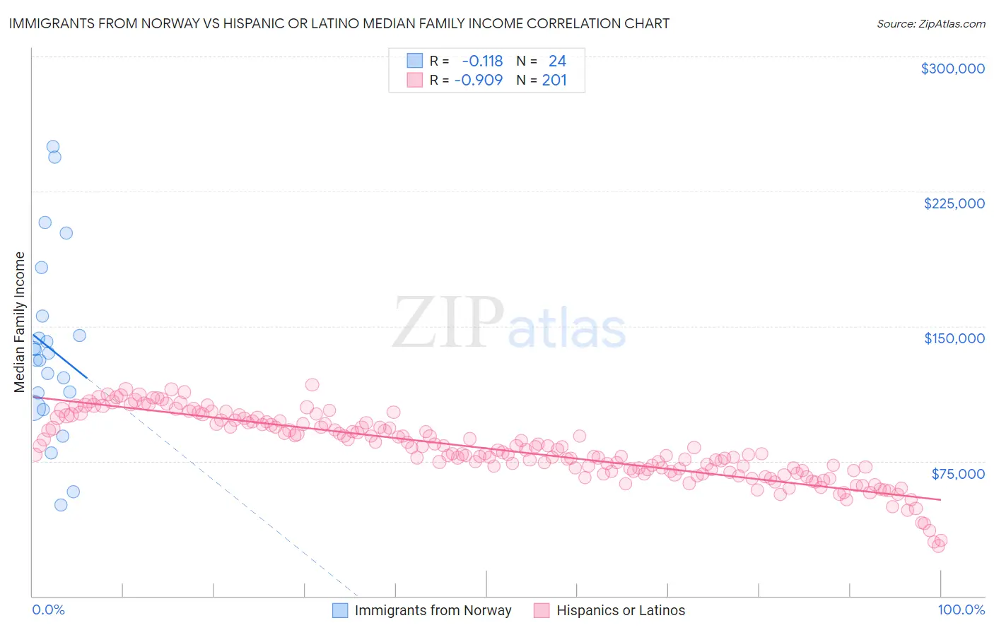 Immigrants from Norway vs Hispanic or Latino Median Family Income
