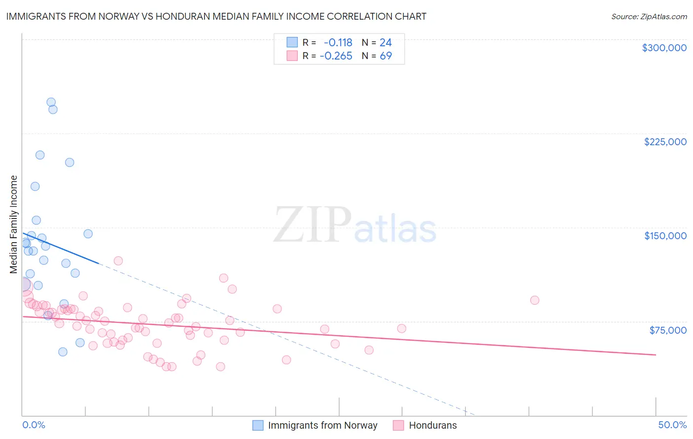 Immigrants from Norway vs Honduran Median Family Income