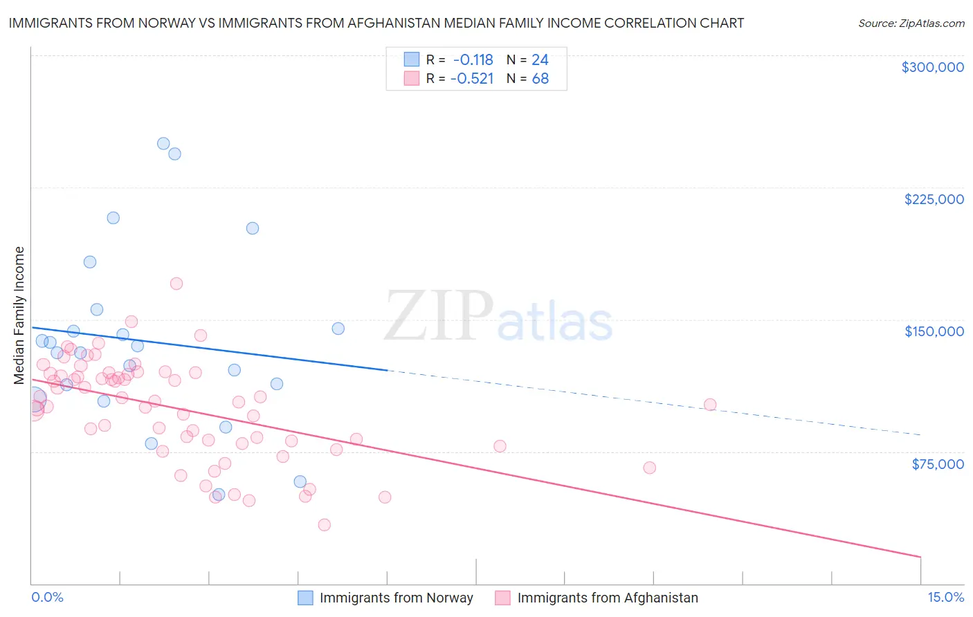 Immigrants from Norway vs Immigrants from Afghanistan Median Family Income